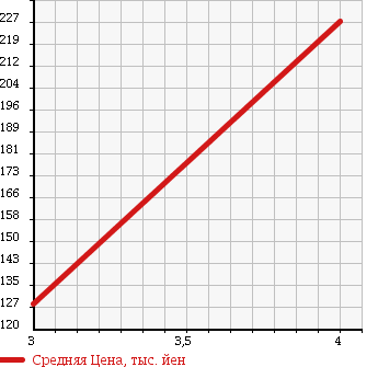 Аукционная статистика: График изменения цены VOLKSWAGEN Фольксваген  PASSAT VARIANT Пассат Вариант  2007 3200 3CAXZF V6_4 MOTION в зависимости от аукционных оценок